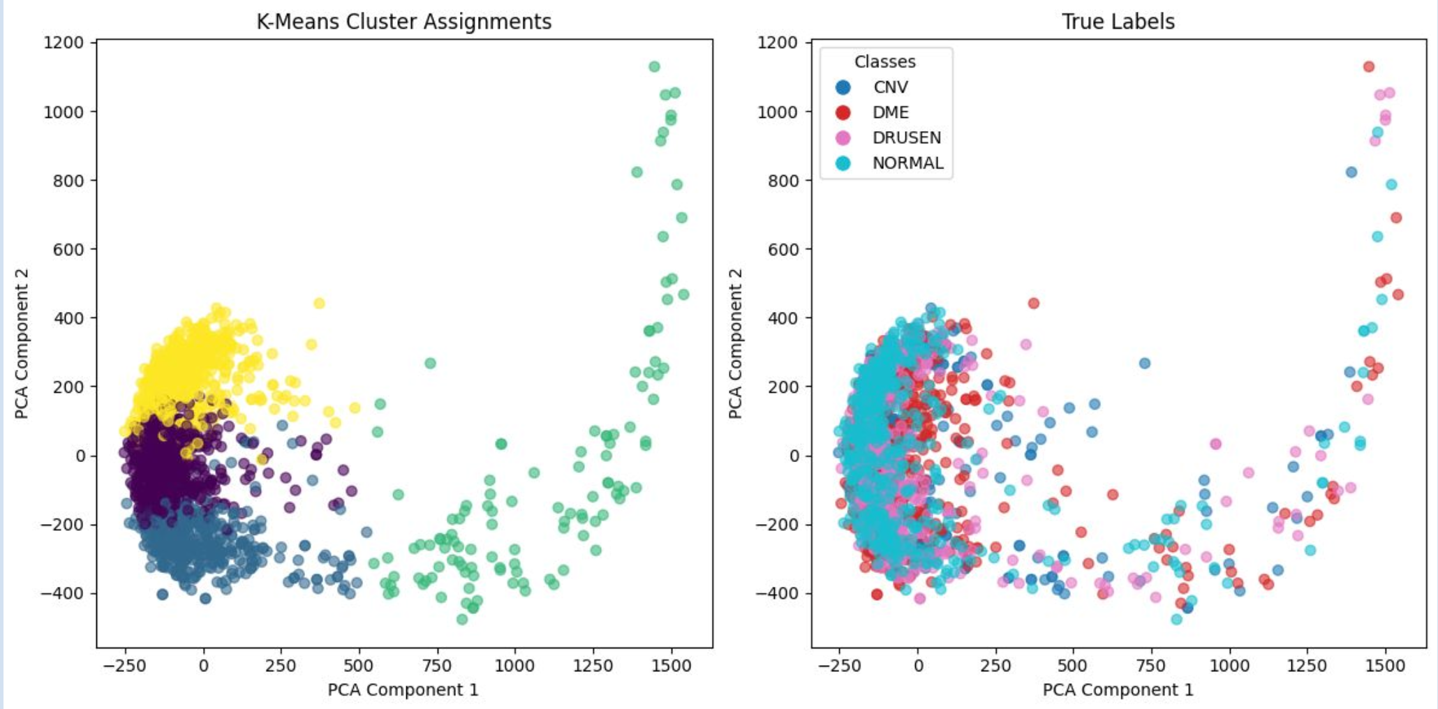 KMeans Clustering Results