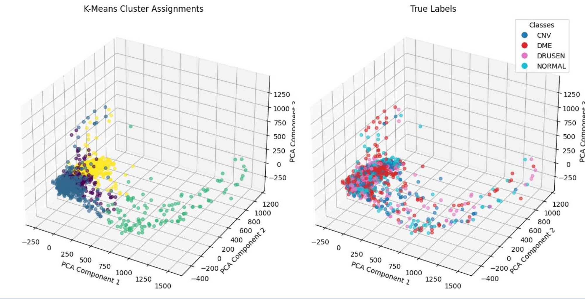 KMeans Clustering Results